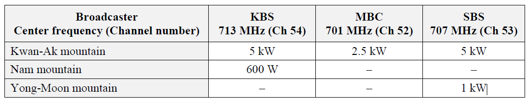 A földfelszíni televíziós műsorszórás aktualitásai UHDTV műsor továbbítása földfelszíni digitális televíziós platformon A koreai teszt adás 2012-ben megkezdődtek a