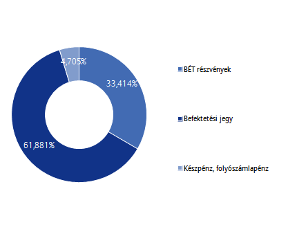 Allianz Életprogramok 2016. Portfólió összetétele: Az elmúlt hónap eseményei: Az amerikai elnökválasztással kapcsolatos találgatások tartották nyugtalanságban a nemzetközi piacokat.