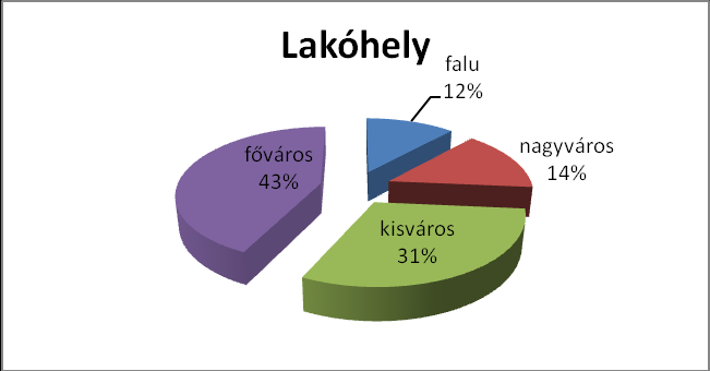 Életkor szerint a legtöbben 18 és 30 év közöttiek voltak, átlagos életkoruk pedig 30,22 év. A legfiatalabb kitöltő 18 a legidősebb pedig 73 éves volt. (lásd 2.