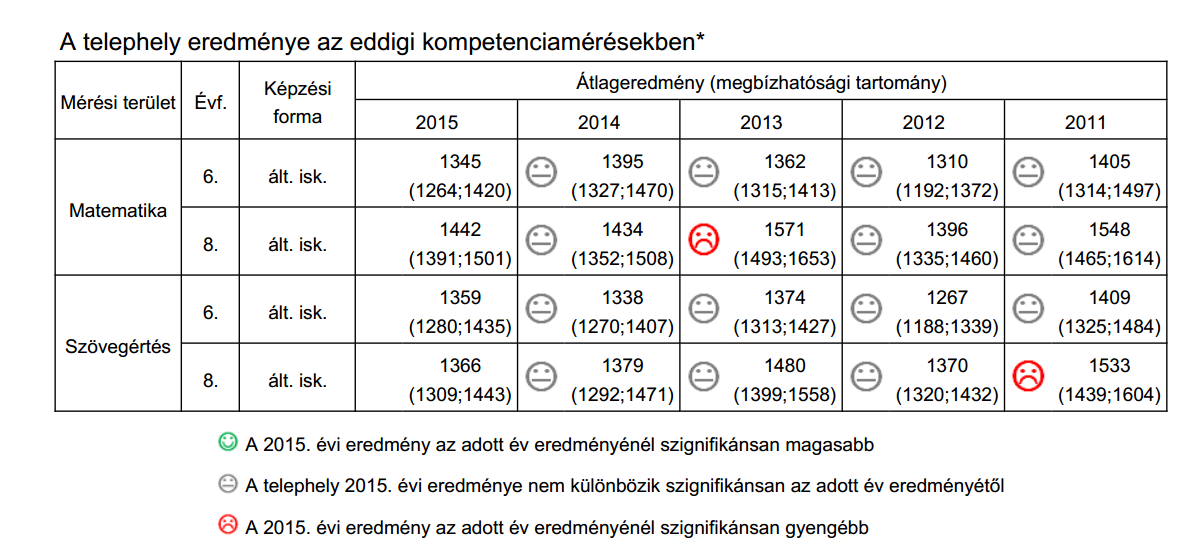 Iskolai Szakképzettség Tanított tantárgy 1-6.