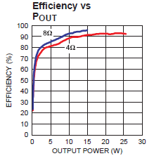 Hatásfok - teljesítmény függvény 8Ω terhelés esetén 8W felett haladja meg a 90%.