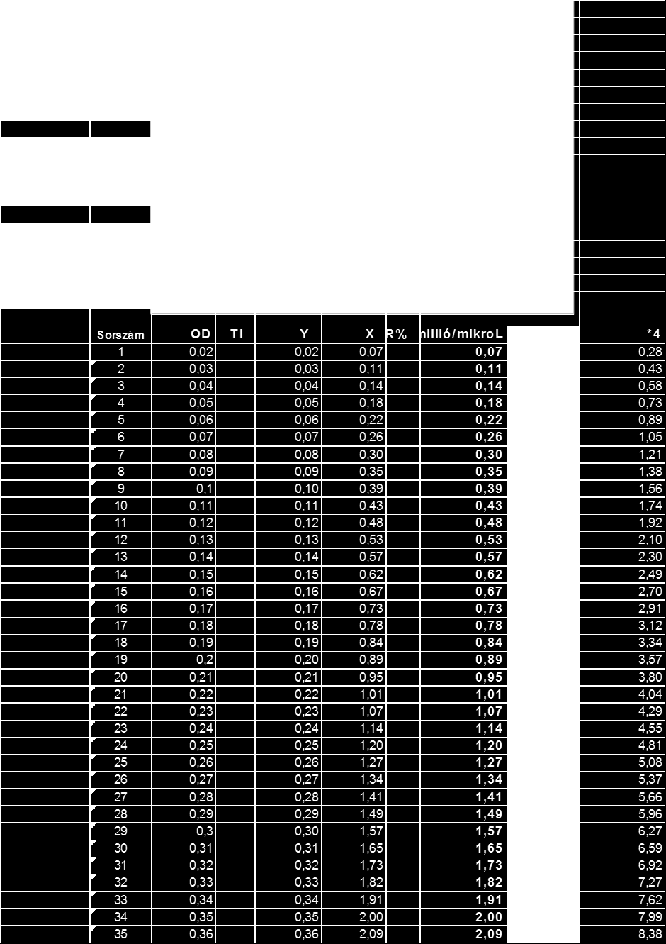 M2/b. Spermium-koncentrációs görbék - magyar parlagi gyöngytyúk kakasok 2. táblázat.