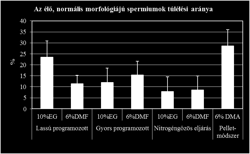 36. ábra: A rendellenes spermiumok típusainak eloszlása az egyes protokollokban A spermiumok a 10% EG-t tartalmazó lassú, programozott és a pellet-módszer esetében produkálták a legmagasabb túlélést