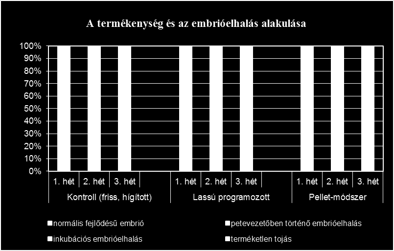 4.2.2. In vivo vizsgálatok / Mesterséges termékenyítés A két eredményesebb mélyhűtési protokollból származó mintákkal, valamint friss, hígított ondóval 3 gyöngytyúk-csoportban végeztük a