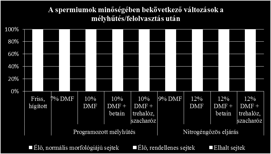 4.3. Ondómélyhűtési kísérletek házilúd-fajban Első lépésként 4-4 különböző krio-, illetve ozmoprotektánst teszteltünk a lassú, programozott és a nitrogéngőzös eljárás esetében.