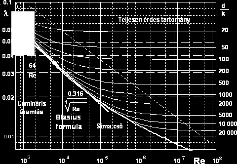 Csőhálózatok és csatornák hidraulikai méretezése 6.2. ábra.