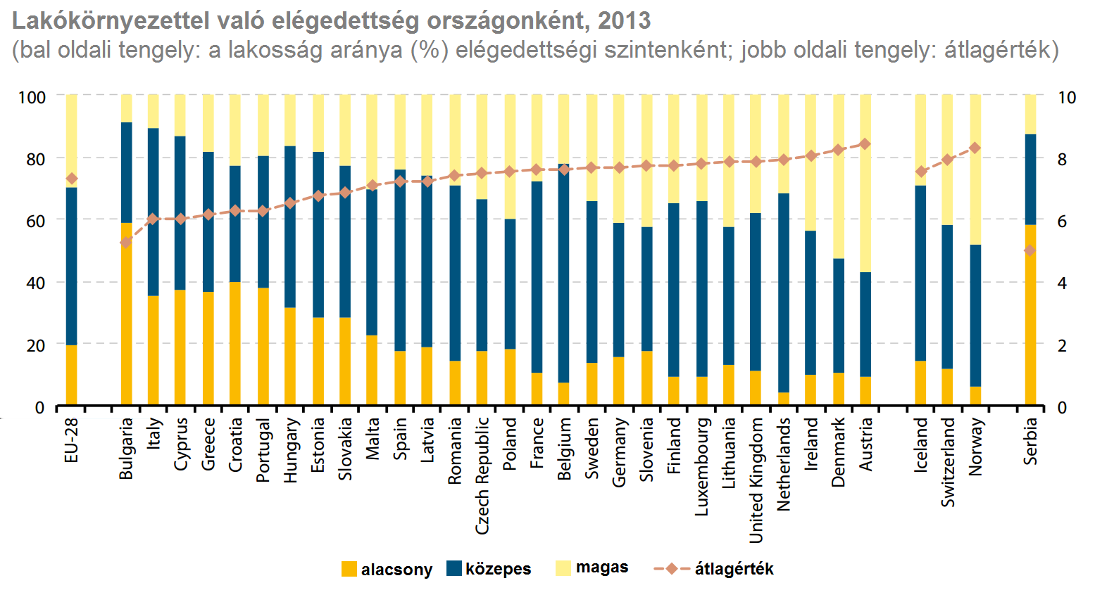 14. ábra: Lakókörnyezettel való elégedettség országonként, 2013 +1 Az általánosan megélt életminőség Míg a korábbi kérdések mind egy-egy szűkebb területet fedtek le, az utolsó témakör az általános