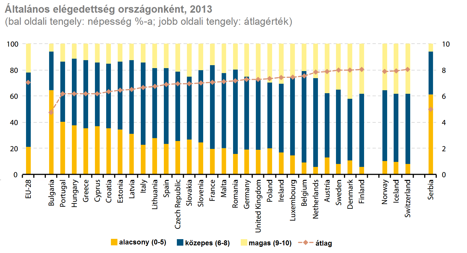 15. ábra: Általános elégedettség országonként, 2013 Nők és férfiak alapvetően hasonlóan pontoztak, a fiatalabb korcsoportok általánosságban elégedettebbek, mint az idősebbek.