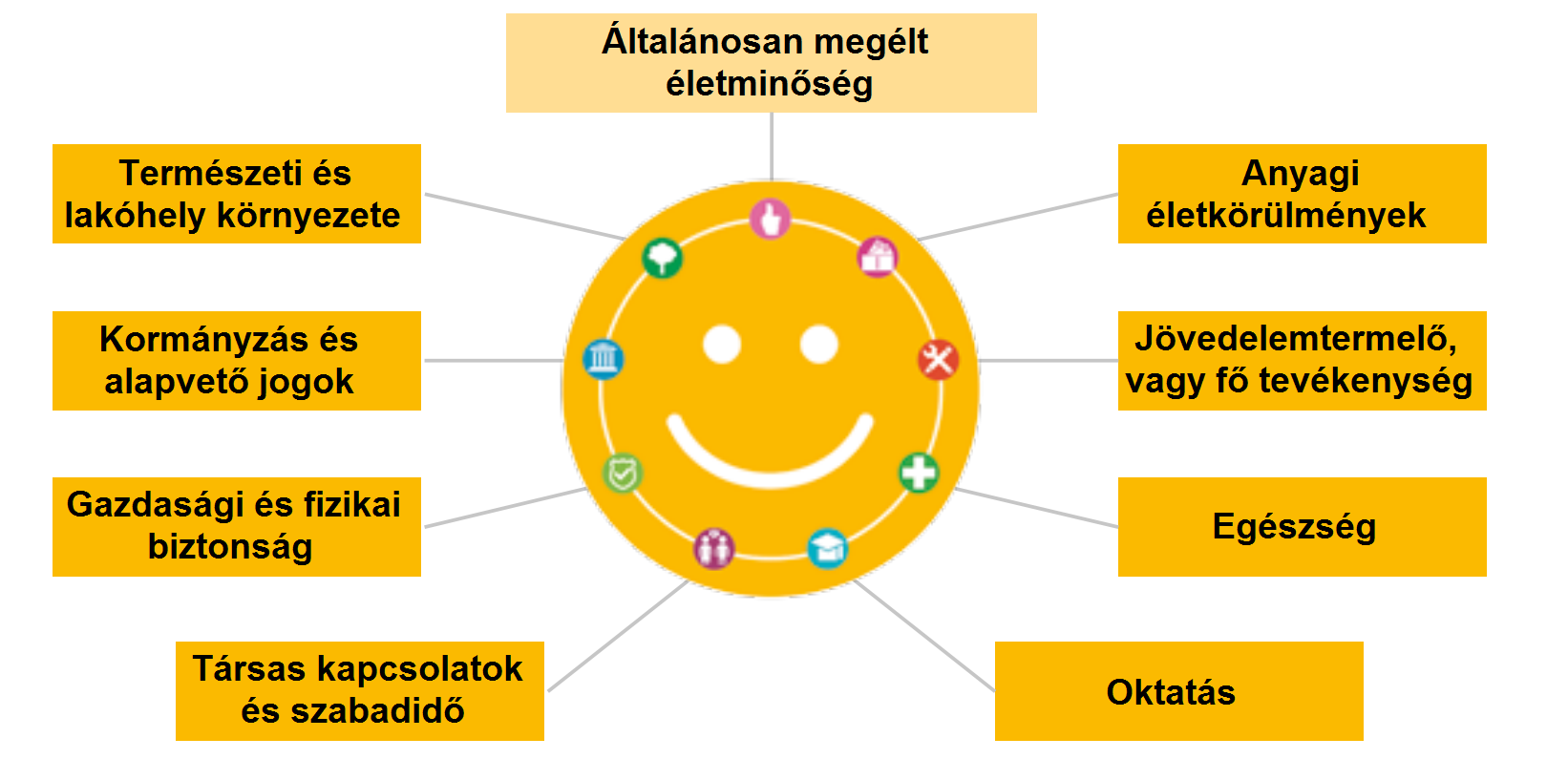 1. ábra: Az életminőség 8+1 összetevője A kiadvány fejezetei ezeket a tényezőket veszik sorra: Anyagi életkörülmények Az Eurostat itt azt vizsgálta, hogy a megkérdezettek mennyire elégedettek az