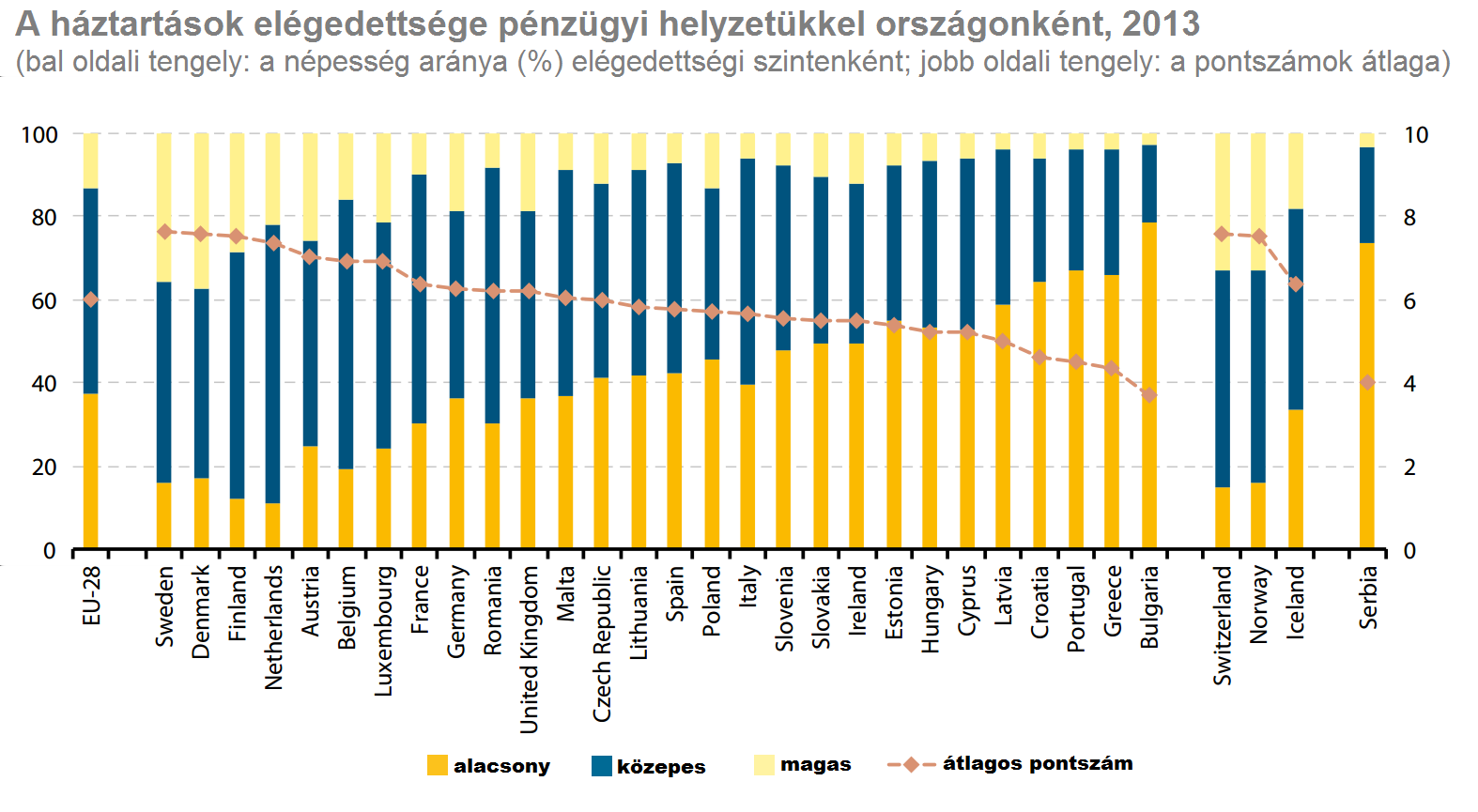 2. ábra: A háztartások elégedettsége pénzügyi helyzetükkel országonként, 2013 A nők és férfiak elégedettségi foka nem tér el egymástól, életkor tekintetében az idős és fiatal korcsoportok