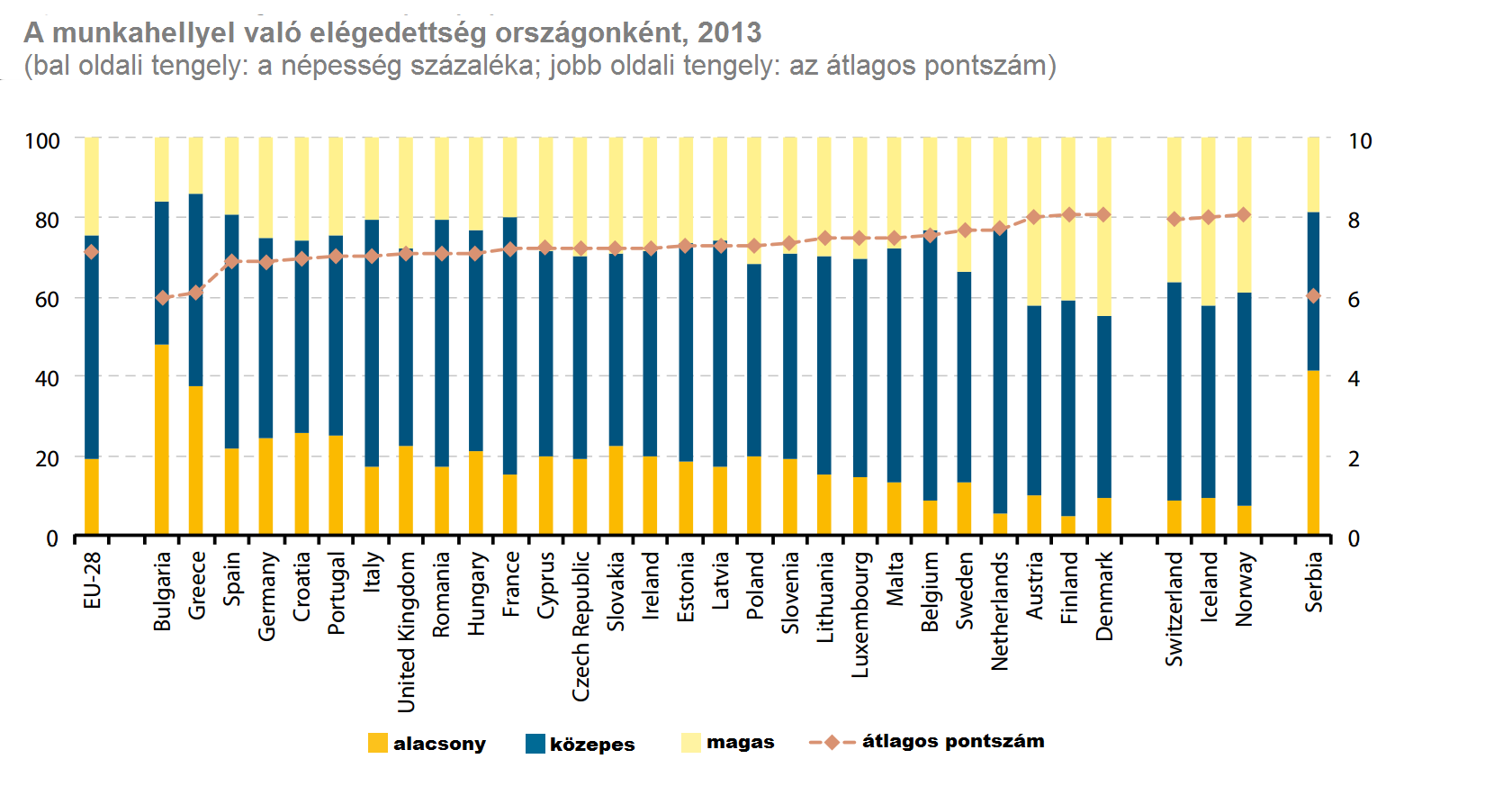 4. ábra: A munkahellyel való elégedettség országonként, 2013 Az életkort tekintve a munkahelyi elégedettség igen stabil képet mutat, elhanyagolható a különbség az egyes korcsoportok értékei között.
