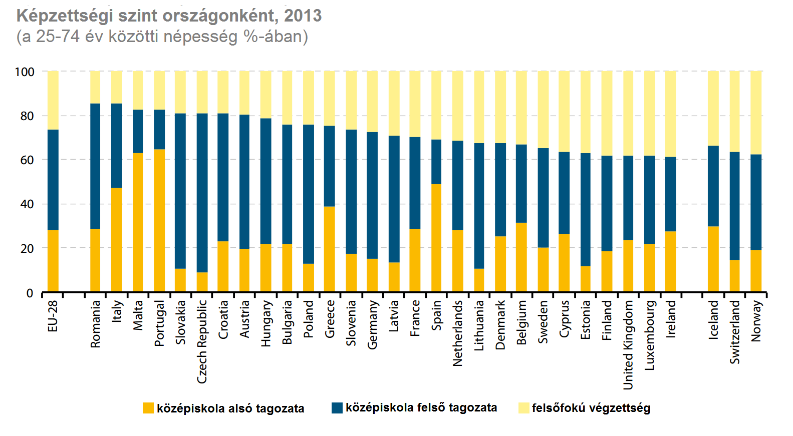 Írországban és Lengyelországban. Hazánkban ennél jobb eredmények születtek, de még mindig 6. helyen állunk.