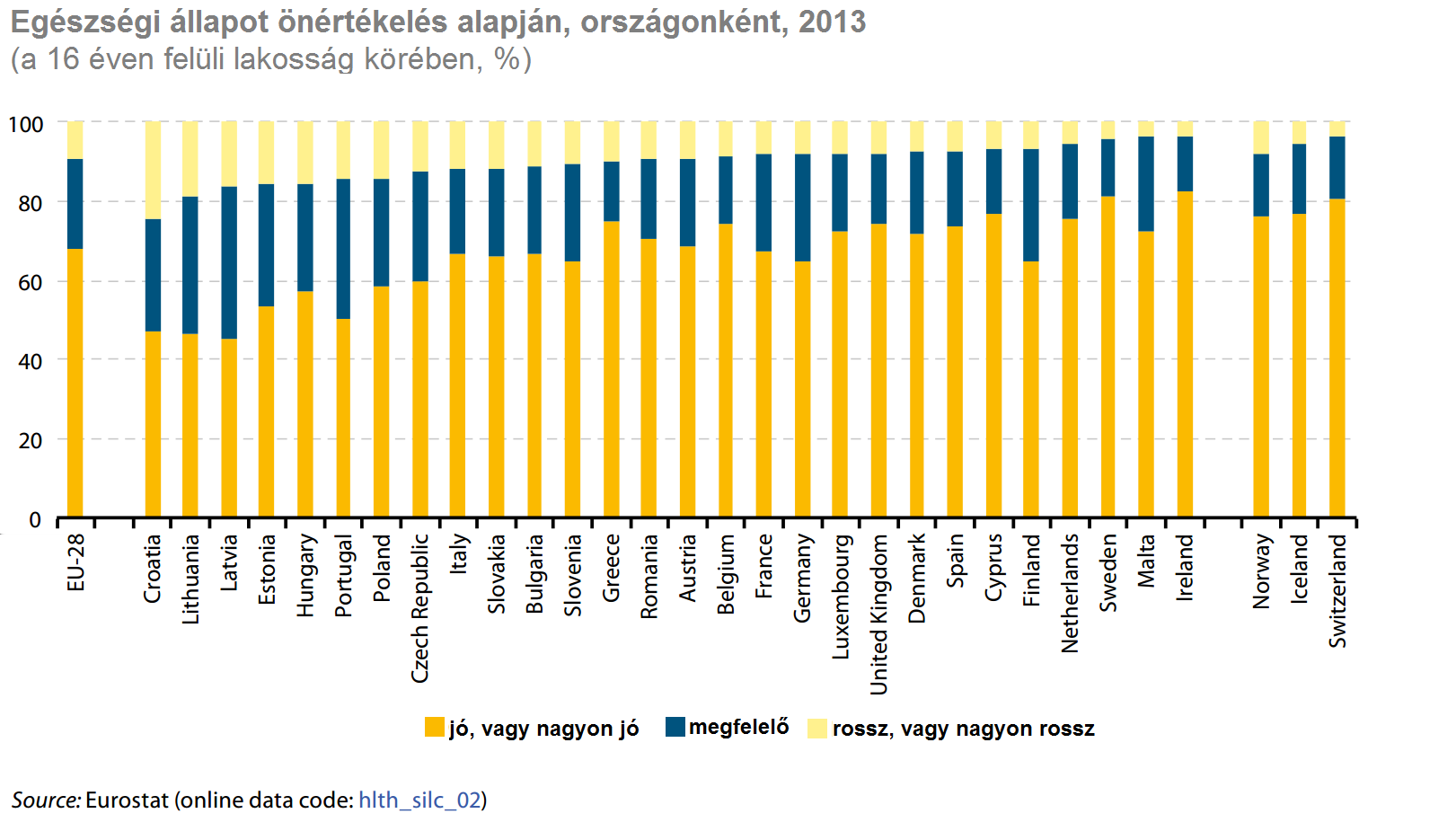 7. ábra: Egészségi állapot önértékelés alapján, 2013 A kutatás a továbbiakban azt vizsgálta, hogyan hat a társadalmi-demográfiai státusz az egészségügyi állapot megítélésére.