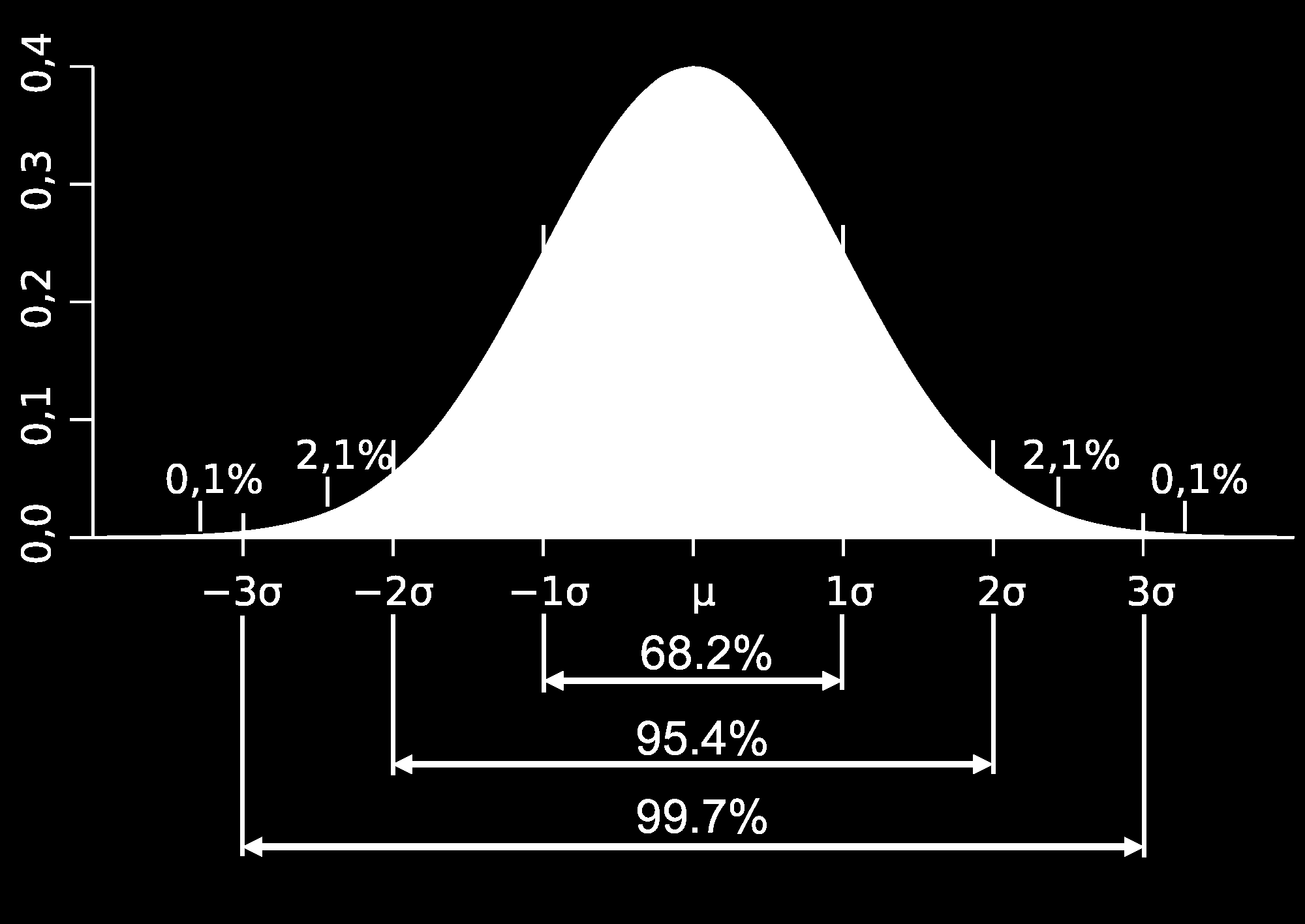 A normális eloszlás sűrűségfüggvénye f (x) = 1 2πσ e (x µ)2 2σ 2