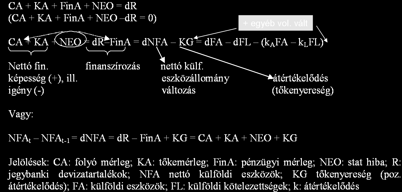 A fizetési mérleg (FM) alapazonossága, ennek átrendezései Amire figyelni kell A fizetésimérleg-statisztikában a devizatartalék-változás (dr) mindig fordított előjellel szerepel, vagyis ha dr>0, a