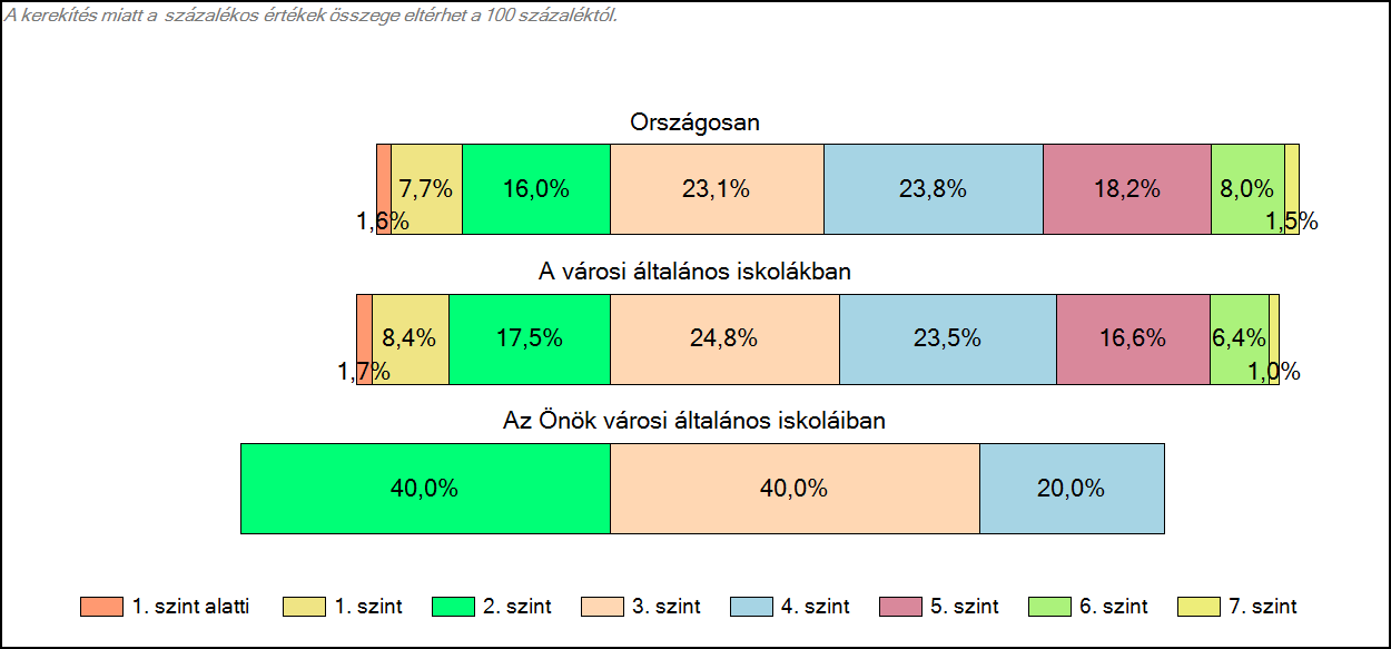 1c Képességeloszlás Az országos eloszlás, valamint a tanulók eredményei a városi általános iskolákban és az Önök