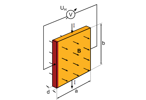 Mágneses elmozdulásmérés (Hall-érzékelő) UH=R H (IB/d)