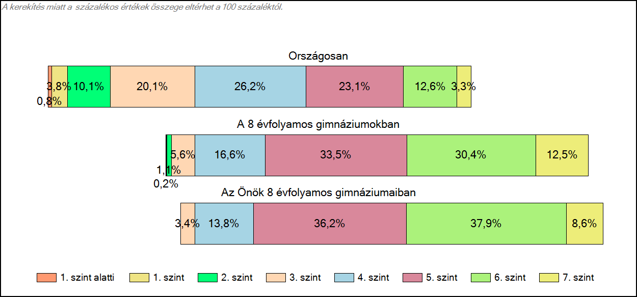1c Képességeloszlás Az országos eloszlás, valamint a tanulók eredményei a 8 évfolyamos gimnáziumokban és az Önök 8