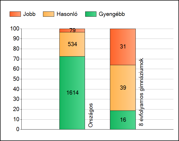 1a Átlageredmények Az intézmények átlageredményeinek összehasonlítása Matematika A szignifikánsan jobban, hasonlóan, illetve gyengébben teljesítő intézmények száma és aránya (%) A tanulók