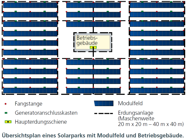 Földre telepített napelemes rendszerek Villamos TvMI 7.2:2016.07.01 F.1.6.6.4. Napelem rendszerek esetén olyan földelőháló létesítése ajánlott, amelynek a kiosztása legfeljebb 40 x 40 m.