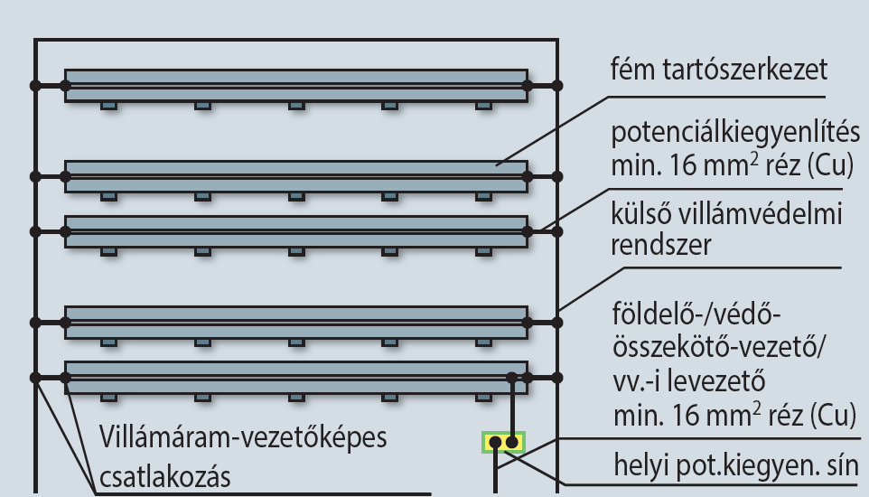 Potenciálkiegyenlítés, üzemi célú földelés Villamos TvMI 7.2:2016.07.