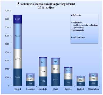 Az álláskeresők korszerkezete nem változott, egy hónap alatt: a regisztráltak kevesebb, mint 14 %-a (3 095 fő) 25 évnél fiatalabb, 24 %-a pedig már betöltötte az 50. életévét.