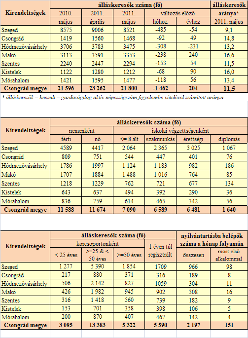 A nyilvántartott álláskeresők