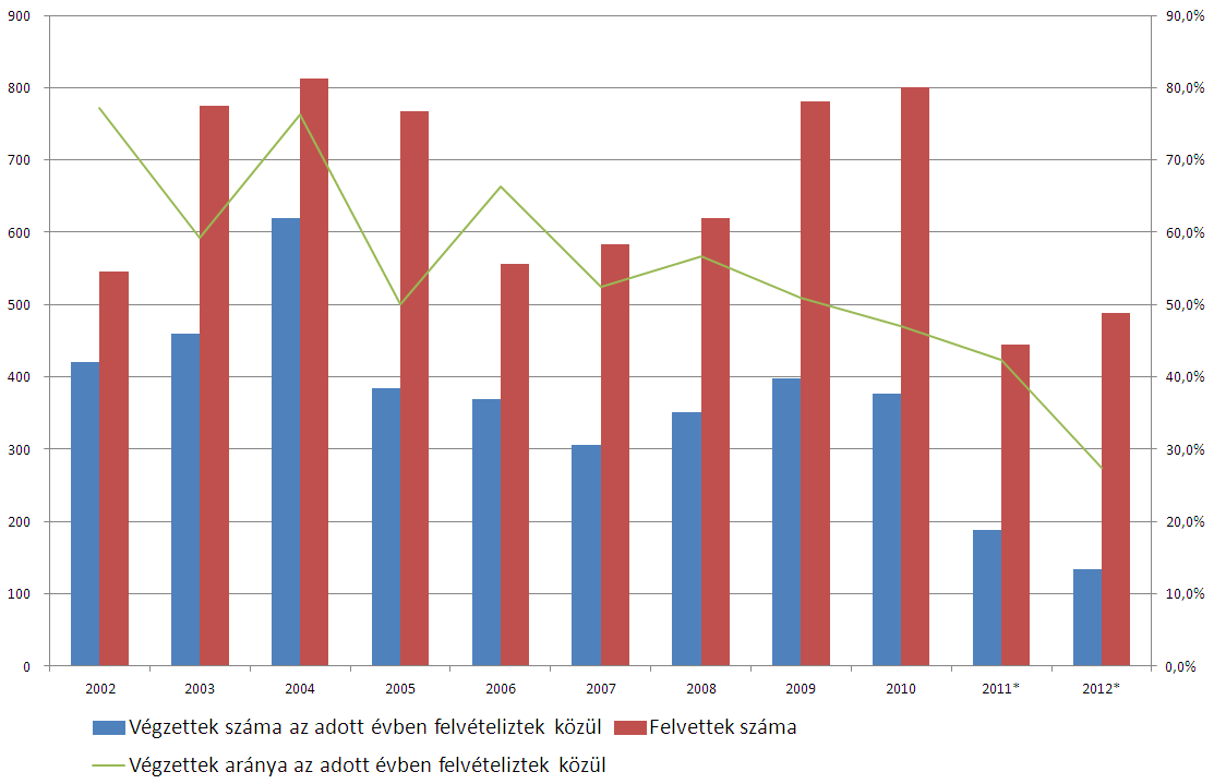 Már diplomával rendelkező hallgatók száma/aránya az adott évben felvételizők közül (ME-GTK) Forrás: az ME-GTK adatai alapján saját