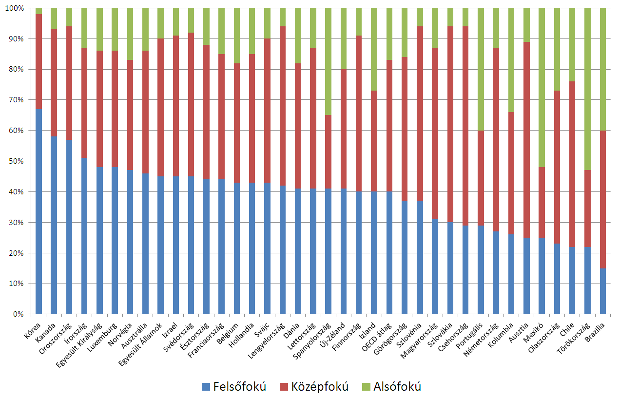 Végzettség a 25-34 évesek körében az OECD