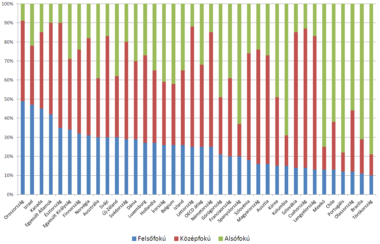 Végzettség a 55-64 évesek körében az OECD