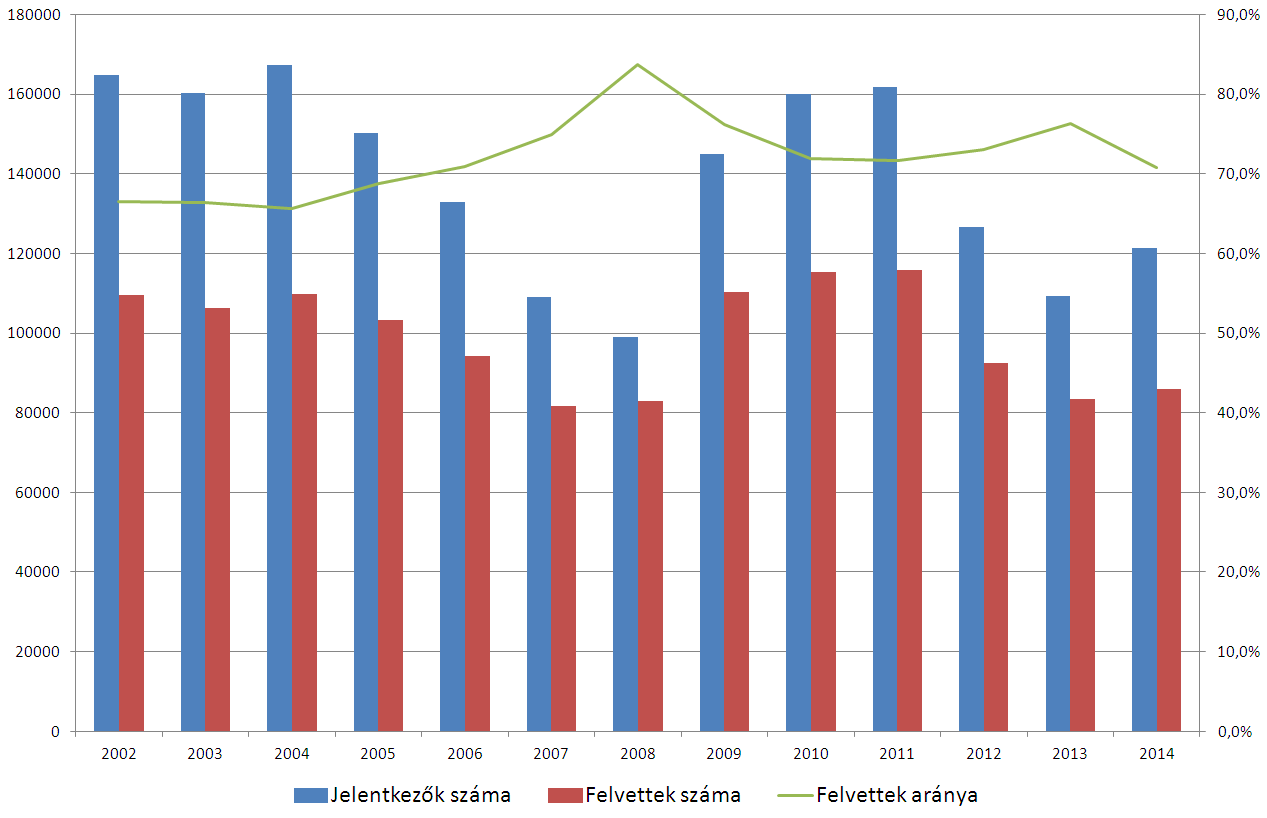 Felsőoktatásba jelentkezők és felvettek száma