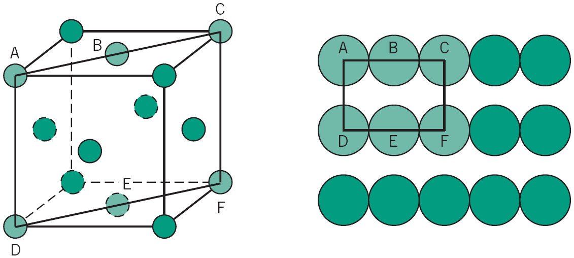 Síkok indexelése hexagonálistól eltérő rácsrendszerekre A sík NE haladjon át az origón! (ha nem így lenne, eltolás) A rácsállandók arányaiban írjuk le a sík és a tengelyek metszéspontjait!