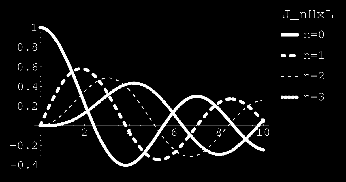 10.1. ábra. A J 0 (x),..., J 4 (x) Bessel-függvények Legyen f(x) integrálható valós függvény a (0, 1) intervallumon.