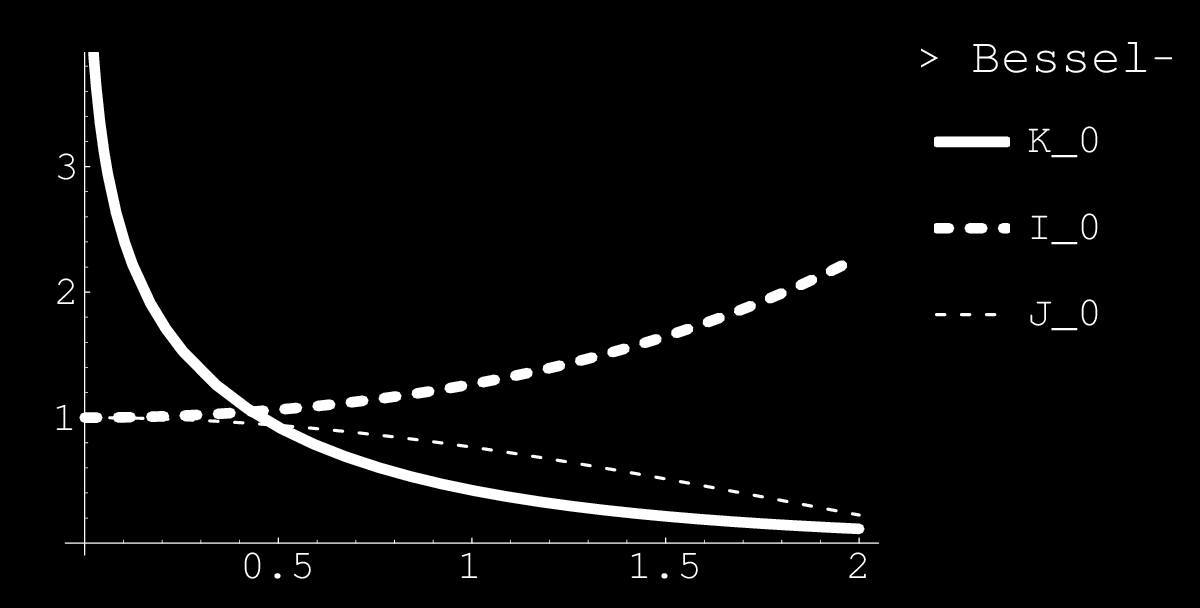 10.2. ábra. A J 0 (x), I 0 (x) és K 0 (x) függvények A megoldást most is szeparációval keressük: Φ(r, θ, z) = R(r)T (θ)z(z). (10.