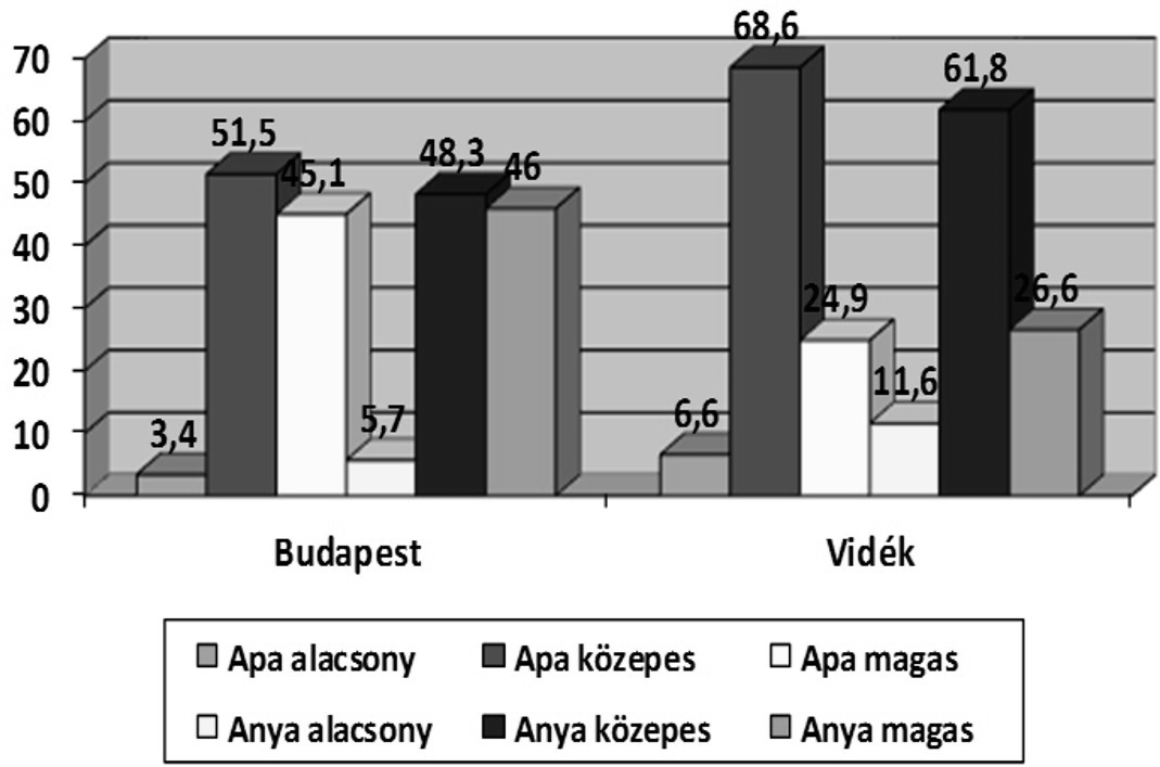 1. ábra: A szülők iskolai végzettsége térségenként, százalékban. Forrás: DPR 2011-2012.