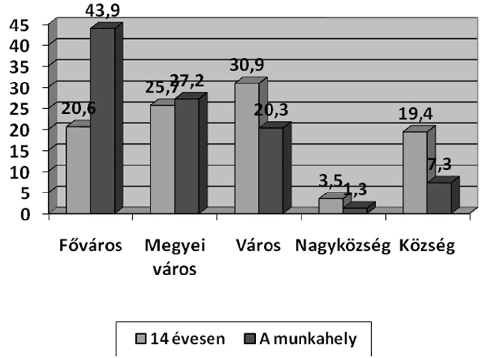 2. ábra: A 14 éves kori lakhely és a jelenlegi munkahely településének típusa, százalék. Forrás: DPR 2011-2012.