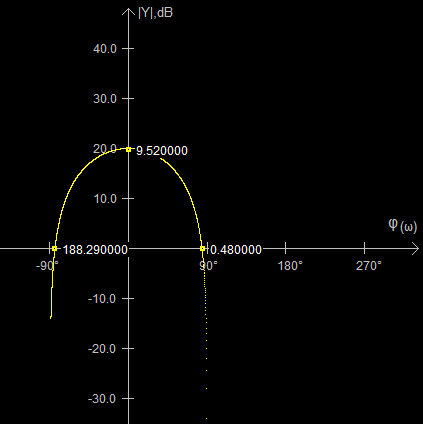 A Boe-iagram (a bal olali függőlege tengelyen (ω) abzolút értéke van B-ben): A körfrekvenia-méré relatív ibáa: 9,700 0 rel 00%,9% 0 Megegyzé: a mérnöki pontoágot kielégíti.