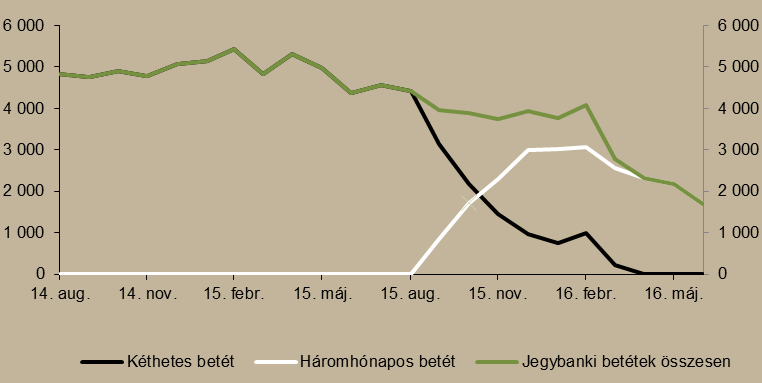 korlátozza a tenderen elfogadott banki ajánlatok mennyiségét.