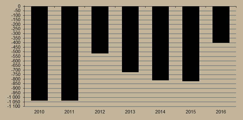 7. ábra Külkereskedelmi egyenleg (millió euró) Megjegyzés: A 2016. májusi adatok az első becslésből származnak.