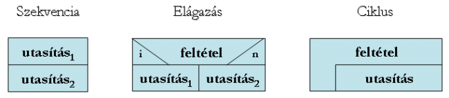 Nassi-Shneiderman diagram (NSD), a strukturált programozást tükrözi, nincs lehetőség