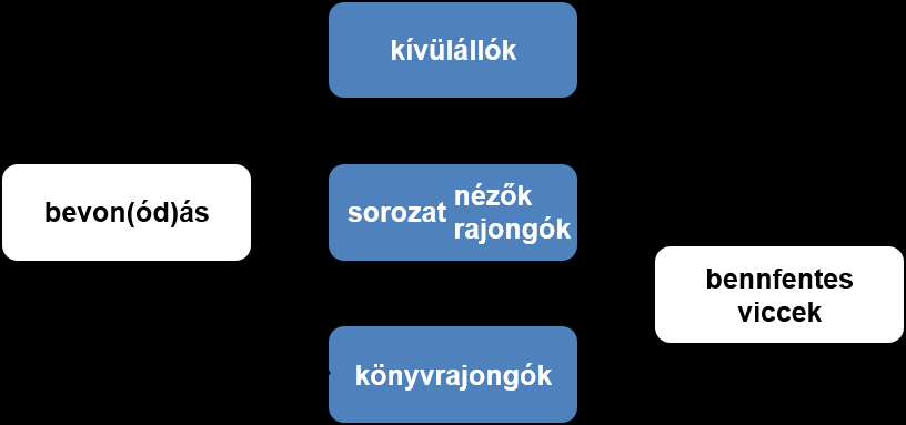 A csoportokkal és a csoportdinamikai tényezőkkel kapcsolatos megfigyeléseinket a 31. ábra foglalja össze. 31. ábra. Csoportok és csoportdinamikai tényezők a mémek üzenetei alapján 8.3.4.