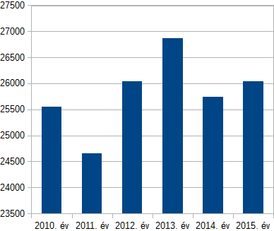 II. Tapolca városában megszálló vendégekkel kapcsolatos statisztikák: 1, Tapolca városában megszálló vendégek száma (2010-2015) Forrás: KSH Időszak Összes vendég száma (fő) 2010. év 29540 2011.