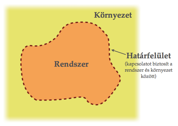 TERMODINAMIKAI RENDSZER Definíció: a termodinamikai rendszer a