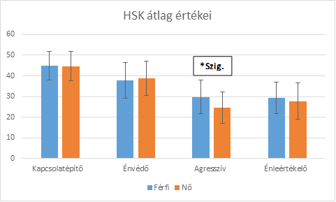 próbával hasonlítottam össze a férfiakat és nőket a négy humorstílus vonatkozásában.