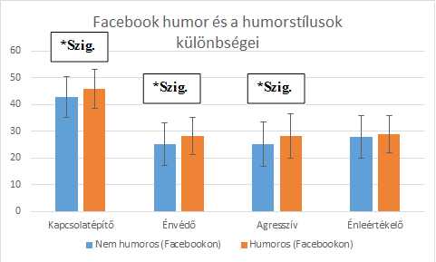 Annak érdekében, hogy differenciáltabb képet kaphassunk a Facebook aktivitás és a humor tekintetében, három skálát alakítottam ki a pontok alapján az aktivitásnál és a humorosságnál is.