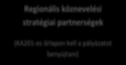 Az együttműködés célja alapján két típus ERASMUS+ STRATÉGIAI PARTNERSÉGEK KÖZNEVELÉS Innovációt támogató partnerségek Jó gyakorlatok cseréjét támogató partnerségek Köznevelési stratégiai partnerségek