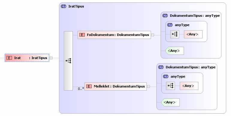 8.2.1.2. Az xsd file (tartalmi rész) <xs:complextype name="irattarolasiktatoszamhozvalasz"> <xs:element