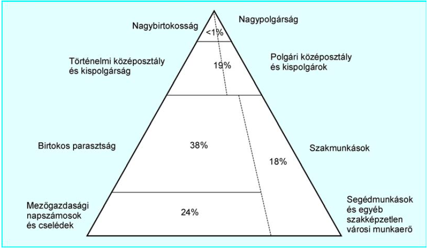 24. A feladat a dualizmus kori Magyarországra vonatkozik. (E/4) Az ábrához olyan magyarázat készült, amelyben négy hibás állítás, illetve kifejezés szerepel.