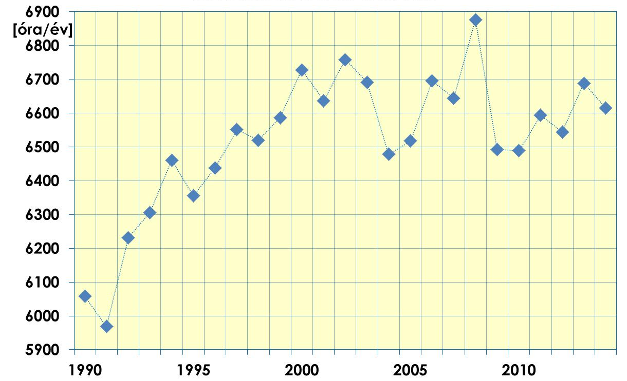 (Kivételt jelent a 2008.