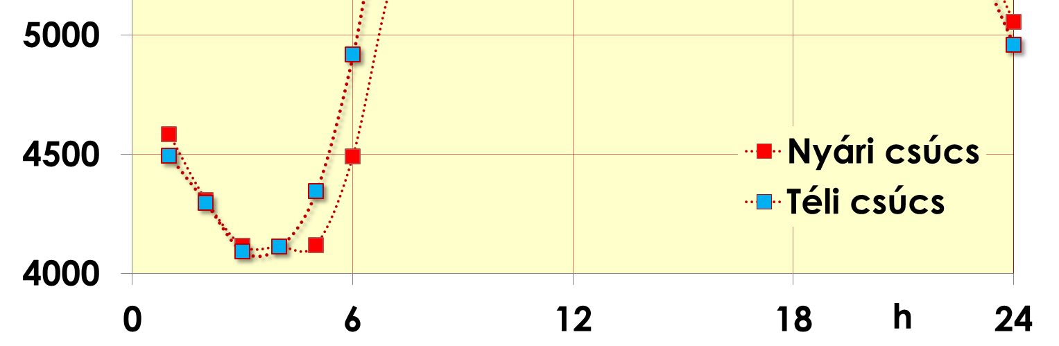 csúcsterhelés. Ebben az időszakban jóval dinamikusabban nőttek a nyári csúcsterhelések: +209,61 MW/év volt az átlagos növekedési ütem.
